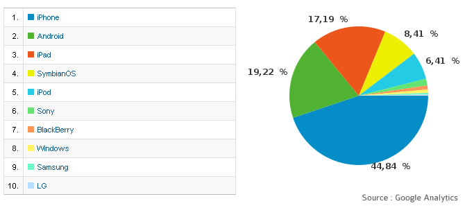 Statistiques mobiles BeMob