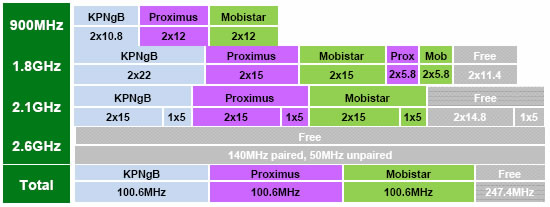 Tableau des fréquences en Belgique