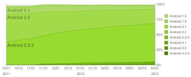 Android avril 2012 Android avril 2012